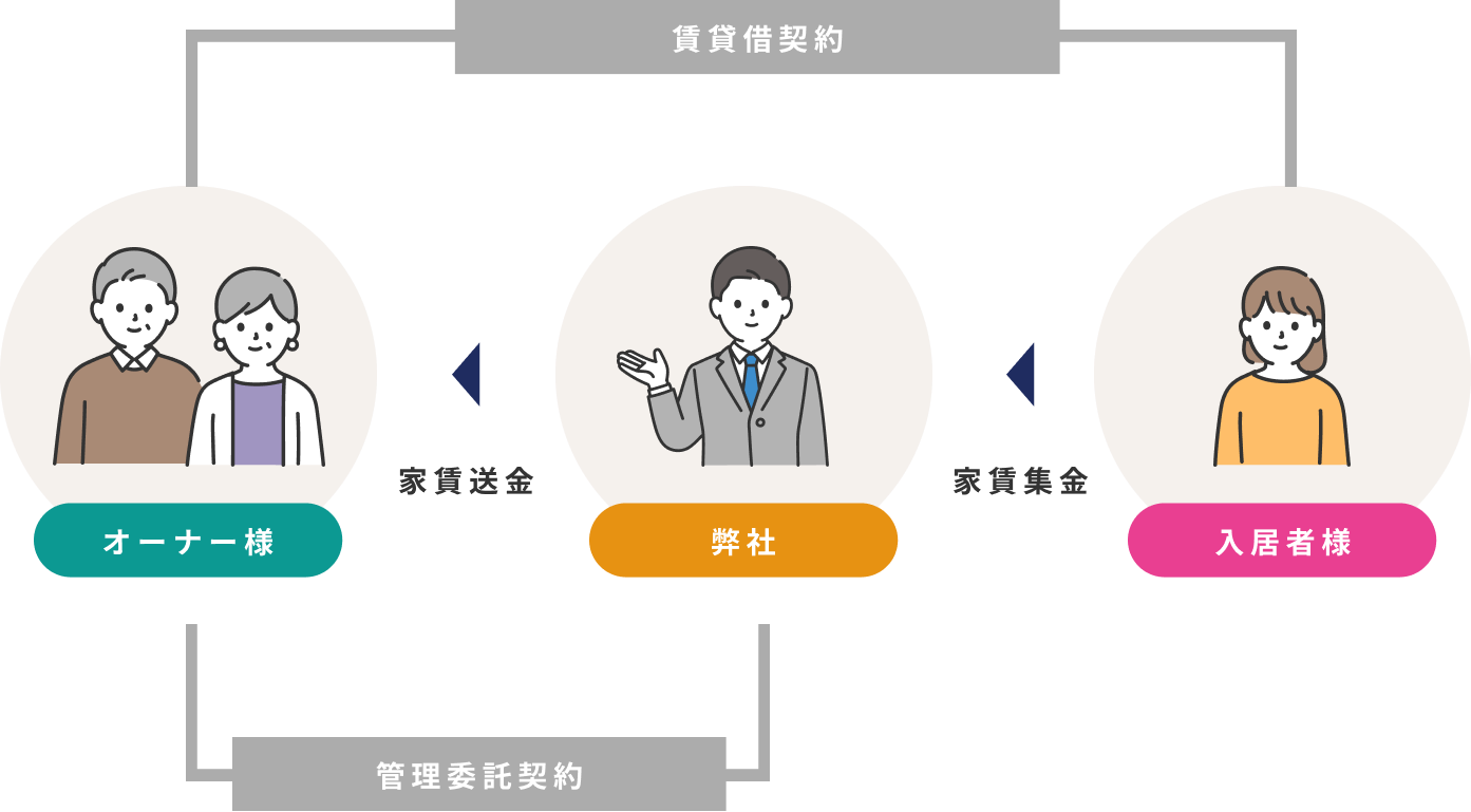 賃貸管理の流れ